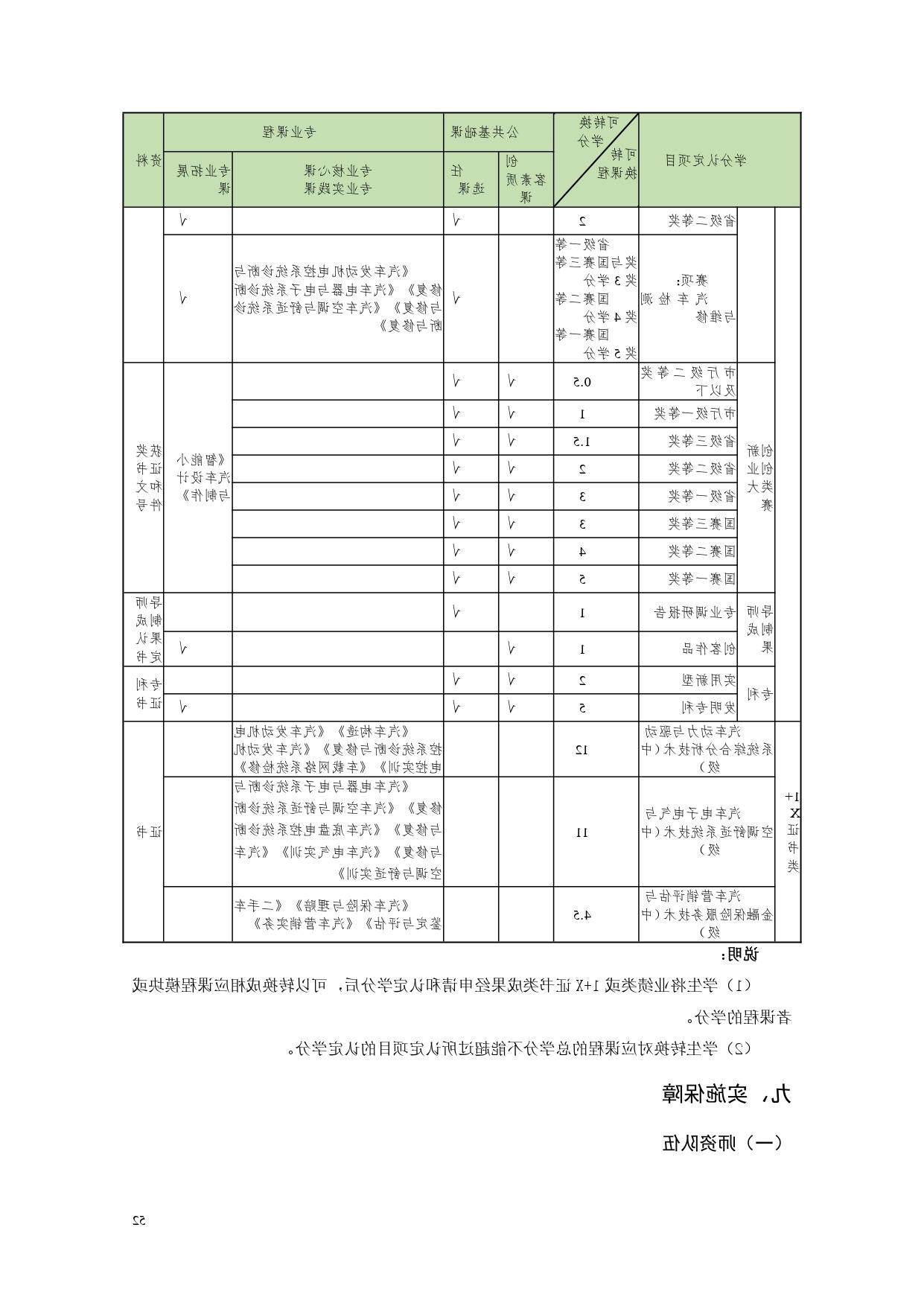 赌博平台2022版汽车电子技术专业人才培养方案V6_page-0054.jpg